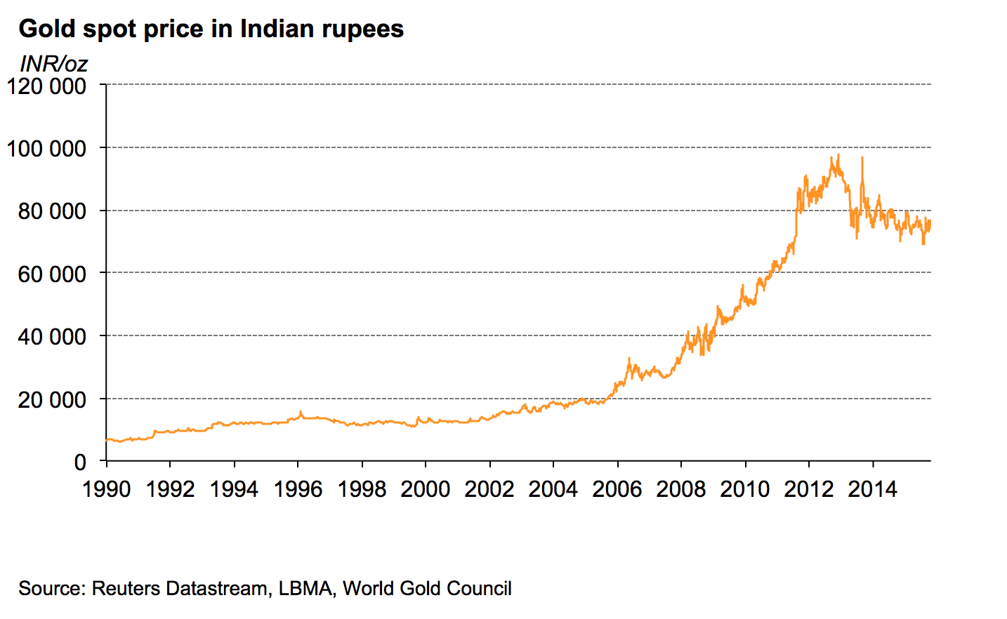 Gold Spot Price Chart