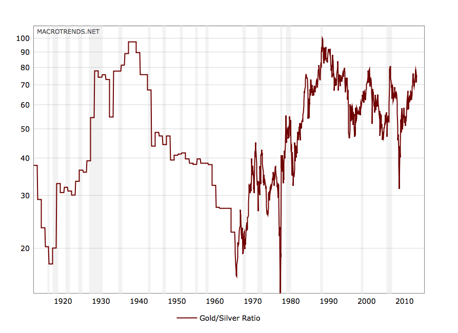 Historique ratio or-argent