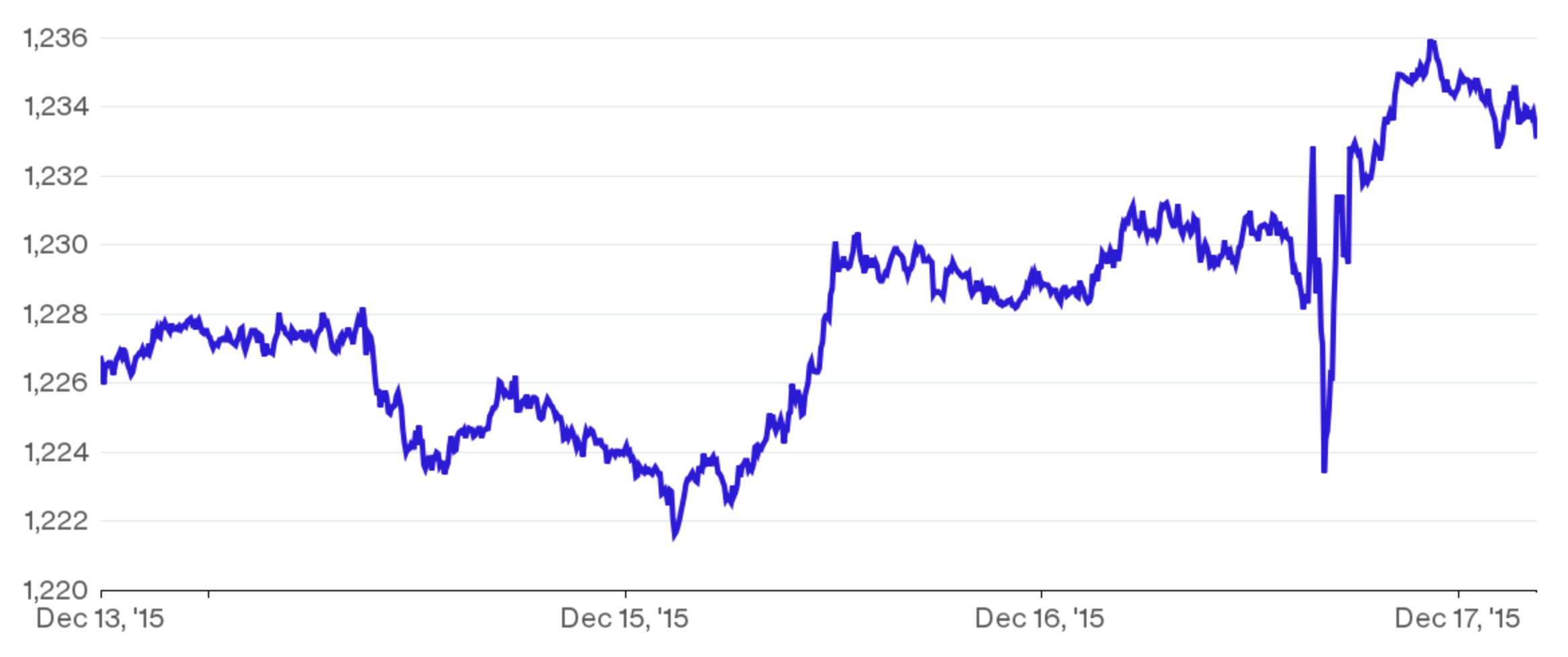 cours dollars USD