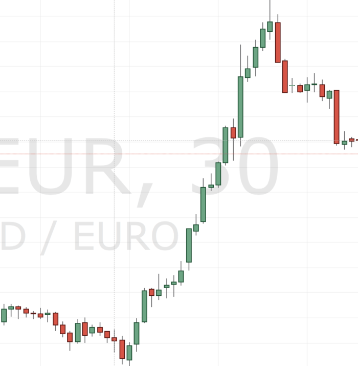 How to read candlestick on the gold spot price chart in realtime ? Orobel