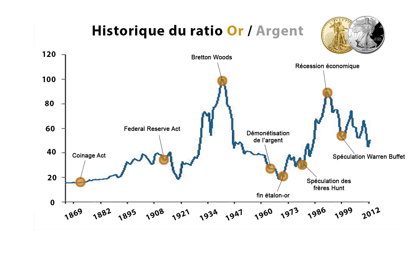 graphique historique ratio or argent