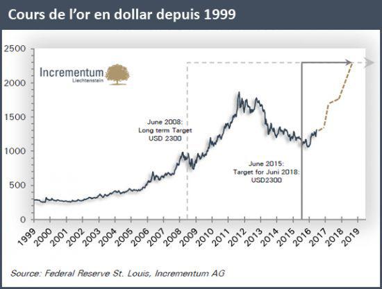 cours or depuis 1999 dollars