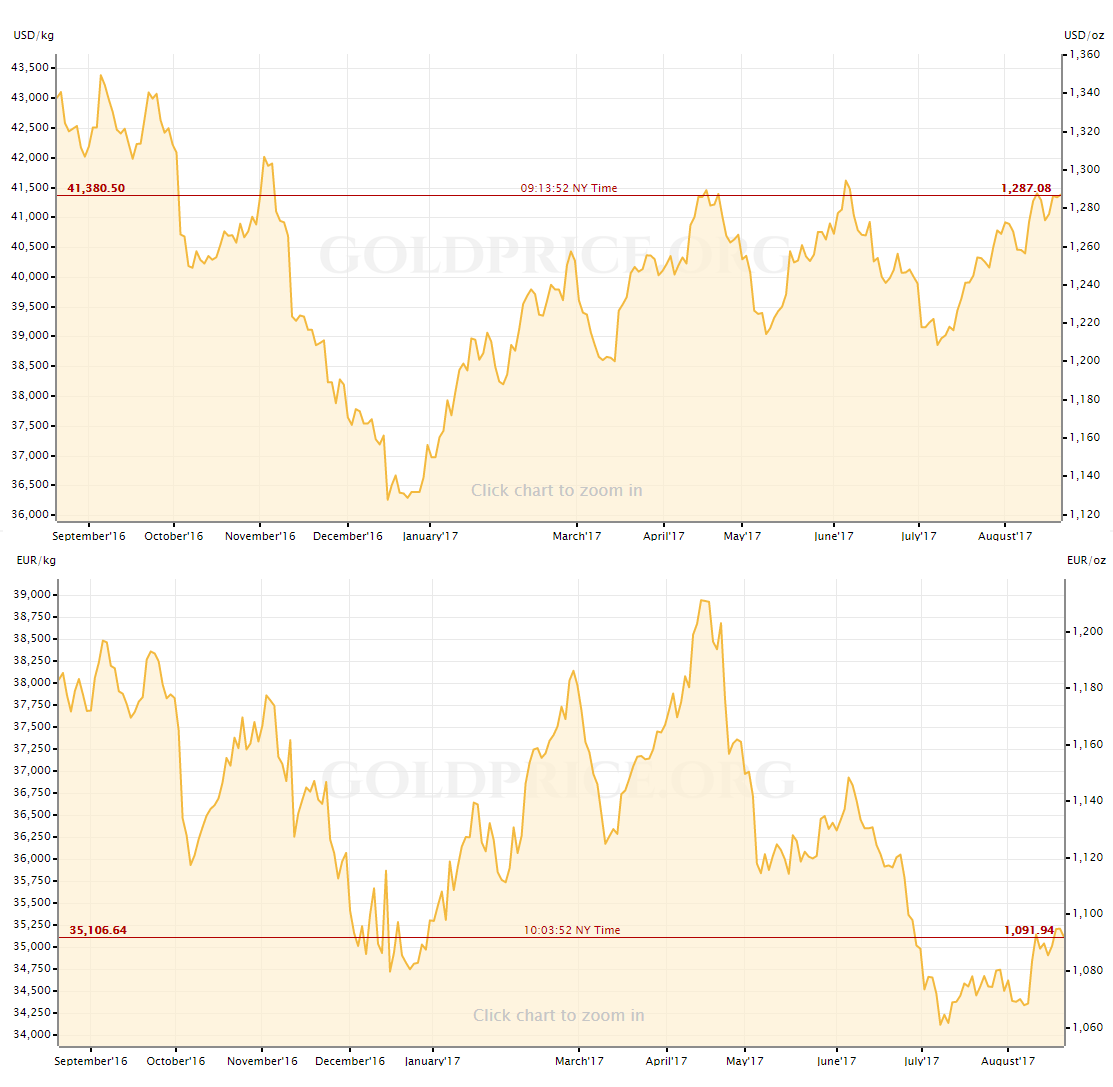 cours or en euro et dollar dbut 2017