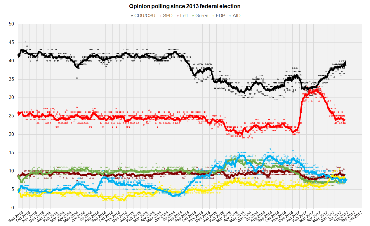 German Opinion Polls 2017 Election
